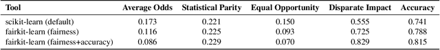 Figure 4 for Fairkit, Fairkit, on the Wall, Who's the Fairest of Them All? Supporting Data Scientists in Training Fair Models