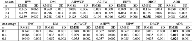 Figure 3 for Adaptive Doubly Robust Estimator