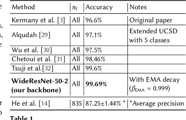 Figure 2 for Matching the Clinical Reality: Accurate OCT-Based Diagnosis From Few Labels