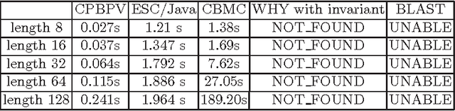 Figure 2 for CPBVP: A Constraint-Programming Framework for Bounded Program Verification