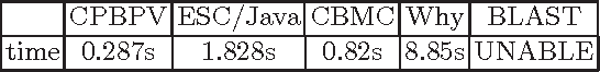 Figure 3 for CPBVP: A Constraint-Programming Framework for Bounded Program Verification