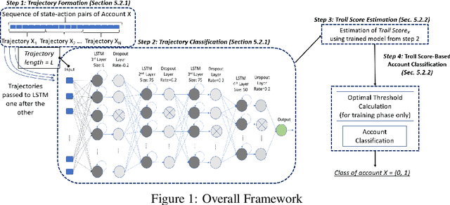 Figure 1 for How "troll" are you? Measuring and detecting troll behavior in online social networks