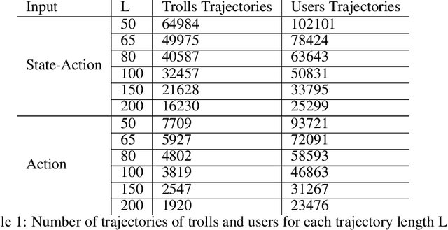 Figure 2 for How "troll" are you? Measuring and detecting troll behavior in online social networks