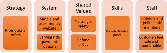 Figure 2 for Recommendations for Emerging Air Taxi Network Operations based on Online Review Analysis of Helicopter Services