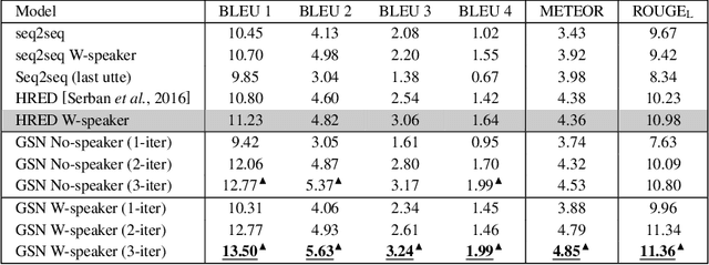 Figure 4 for GSN: A Graph-Structured Network for Multi-Party Dialogues