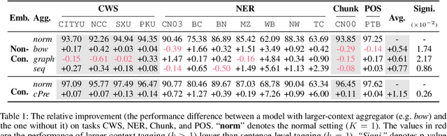 Figure 2 for Larger-Context Tagging: When and Why Does It Work?