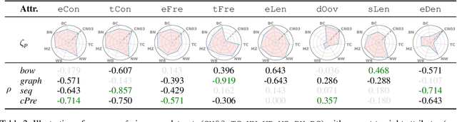 Figure 4 for Larger-Context Tagging: When and Why Does It Work?