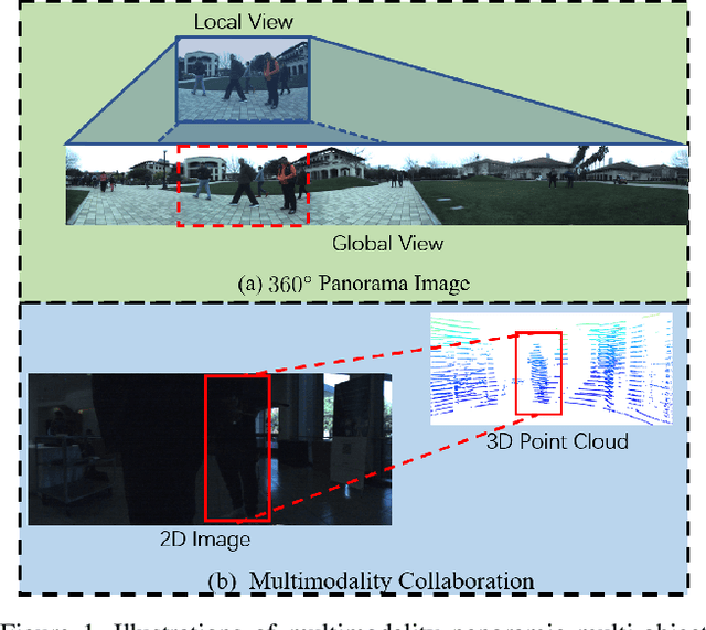 Figure 1 for Know Your Surroundings: Panoramic Multi-Object Tracking by Multimodality Collaboration
