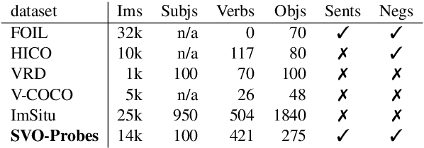 Figure 2 for Probing Image-Language Transformers for Verb Understanding