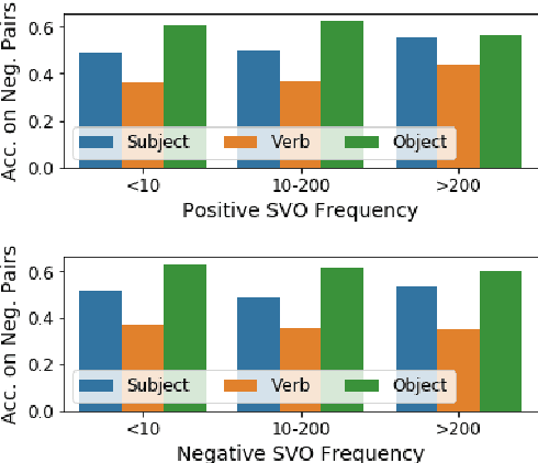 Figure 4 for Probing Image-Language Transformers for Verb Understanding