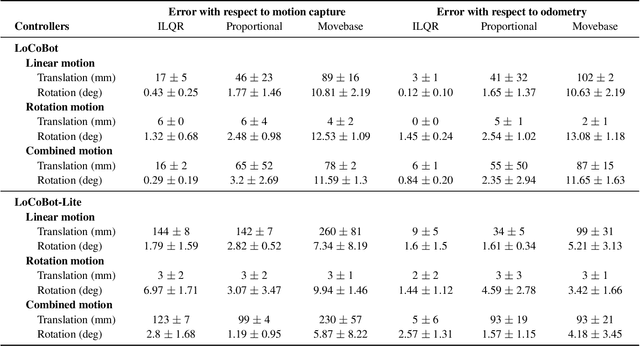 Figure 2 for PyRobot: An Open-source Robotics Framework for Research and Benchmarking