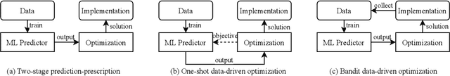 Figure 1 for Bandit Data-driven Optimization: AI for Social Good and Beyond