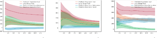 Figure 2 for Bandit Data-driven Optimization: AI for Social Good and Beyond