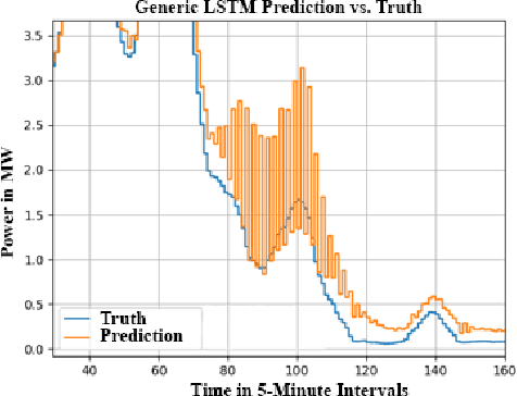 Figure 2 for Improving LSTM Neural Networks for Better Short-Term Wind Power Predictions