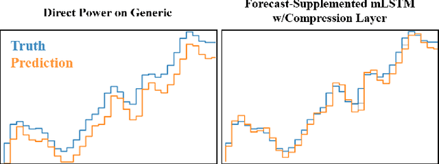 Figure 4 for Improving LSTM Neural Networks for Better Short-Term Wind Power Predictions