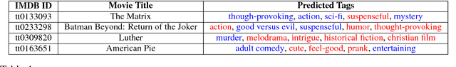 Figure 1 for Folksonomication: Predicting Tags for Movies from Plot Synopses Using Emotion Flow Encoded Neural Network