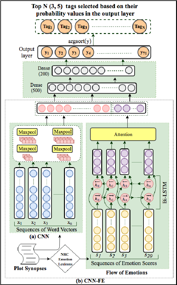 Figure 2 for Folksonomication: Predicting Tags for Movies from Plot Synopses Using Emotion Flow Encoded Neural Network