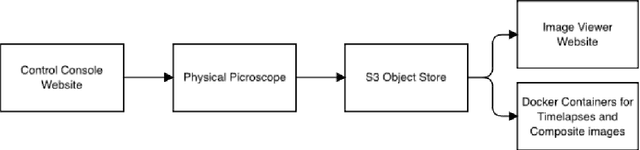 Figure 2 for Low cost cloud based remote microscopy for biological sciences