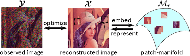 Figure 1 for Manifold Modeling in Embedded Space: A Perspective for Interpreting "Deep Image Prior"