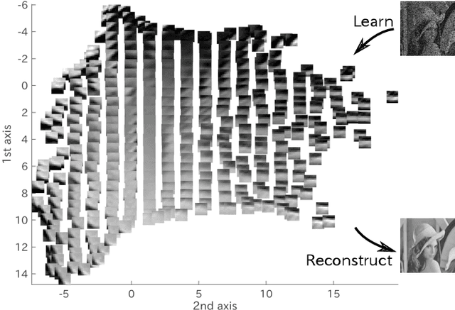 Figure 2 for Manifold Modeling in Embedded Space: A Perspective for Interpreting "Deep Image Prior"