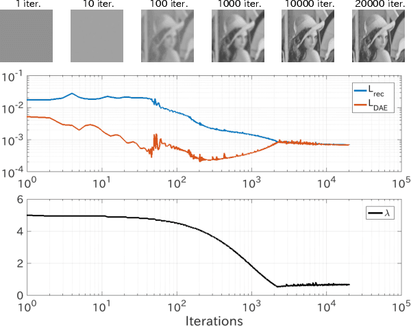 Figure 3 for Manifold Modeling in Embedded Space: A Perspective for Interpreting "Deep Image Prior"