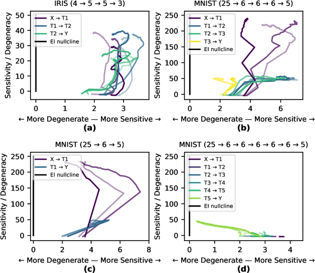 Figure 4 for Examining the causal structures of deep neural networks using information theory