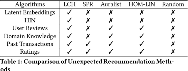 Figure 1 for Latent Unexpected and Useful Recommendation