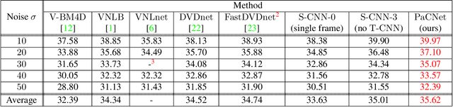 Figure 1 for Patch Craft: Video Denoising by Deep Modeling and Patch Matching