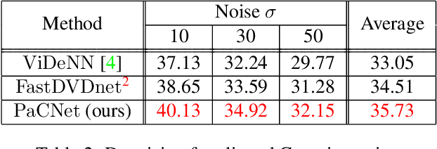 Figure 3 for Patch Craft: Video Denoising by Deep Modeling and Patch Matching