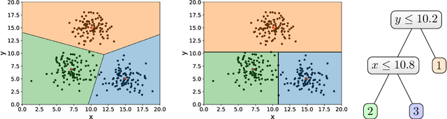 Figure 1 for Explainable k-means. Don't be greedy, plant bigger trees!