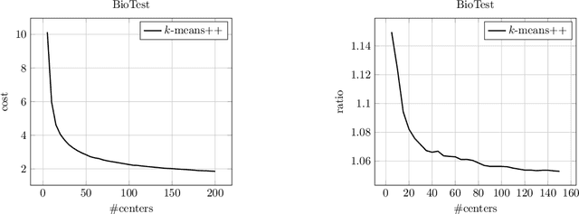 Figure 2 for Explainable k-means. Don't be greedy, plant bigger trees!