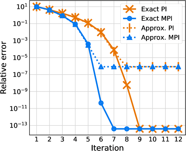 Figure 1 for Approximate Midpoint Policy Iteration for Linear Quadratic Control