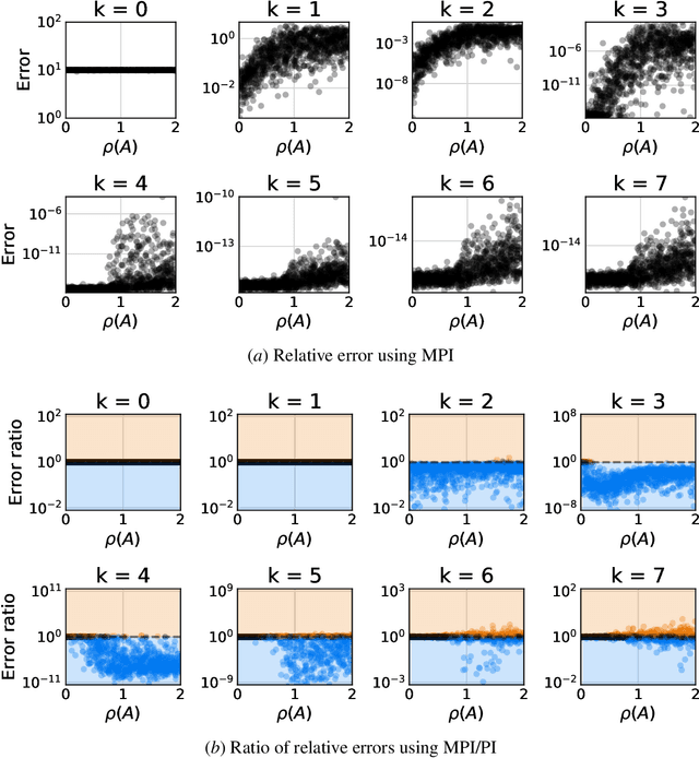 Figure 2 for Approximate Midpoint Policy Iteration for Linear Quadratic Control