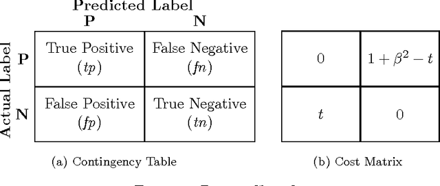 Figure 3 for Theory of Optimizing Pseudolinear Performance Measures: Application to F-measure