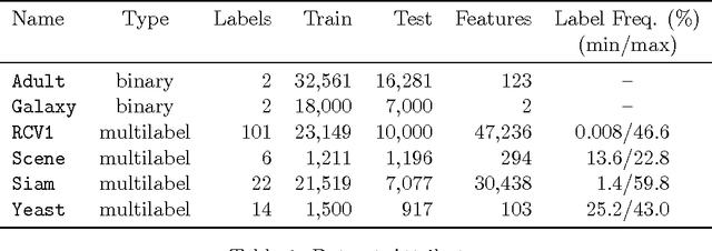 Figure 2 for Theory of Optimizing Pseudolinear Performance Measures: Application to F-measure