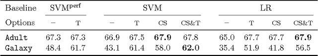 Figure 4 for Theory of Optimizing Pseudolinear Performance Measures: Application to F-measure