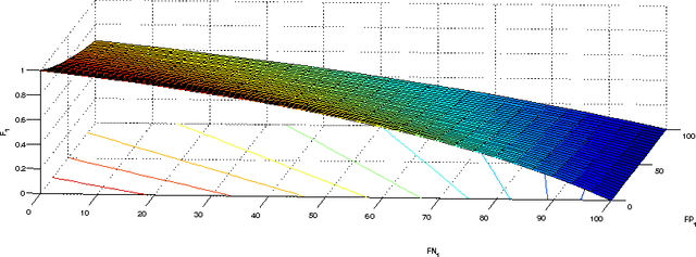 Figure 1 for Theory of Optimizing Pseudolinear Performance Measures: Application to F-measure