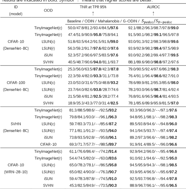 Figure 2 for Effective Out-of-Distribution Detection in Classifier Based on PEDCC-Loss