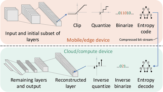 Figure 1 for Lightweight compression of neural network feature tensors for collaborative intelligence