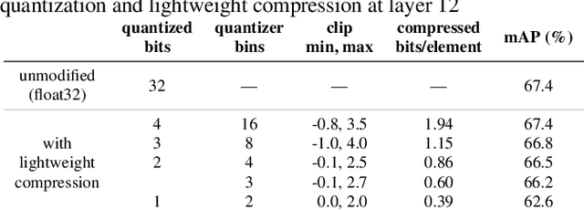 Figure 2 for Lightweight compression of neural network feature tensors for collaborative intelligence