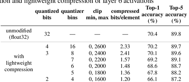 Figure 4 for Lightweight compression of neural network feature tensors for collaborative intelligence