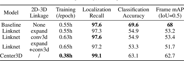 Figure 4 for Towards Improving Spatiotemporal Action Recognition in Videos