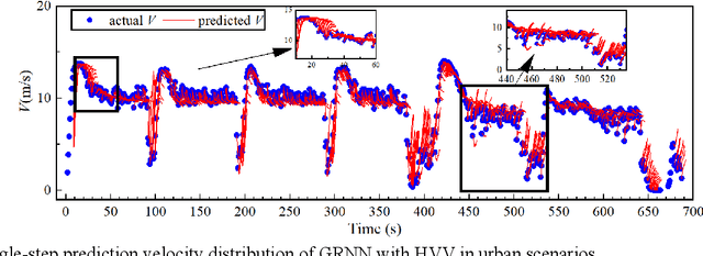 Figure 4 for Research on Self-adaptive Online Vehicle Velocity Prediction Strategy Considering Traffic Information Fusion