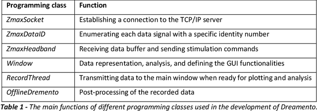 Figure 1 for Dreamento: An open-source dream engineering toolbox utilizing sleep wearable