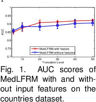 Figure 2 for Max-Margin Nonparametric Latent Feature Models for Link Prediction