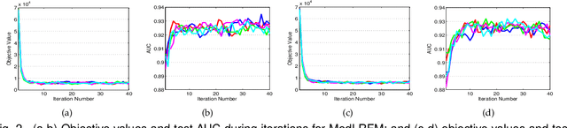 Figure 4 for Max-Margin Nonparametric Latent Feature Models for Link Prediction