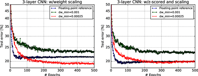 Figure 4 for Training large-scale ANNs on simulated resistive crossbar arrays