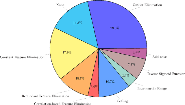 Figure 3 for A Comparative Study of Machine Learning Methods for Predicting the Evolution of Brain Connectivity from a Baseline Timepoint