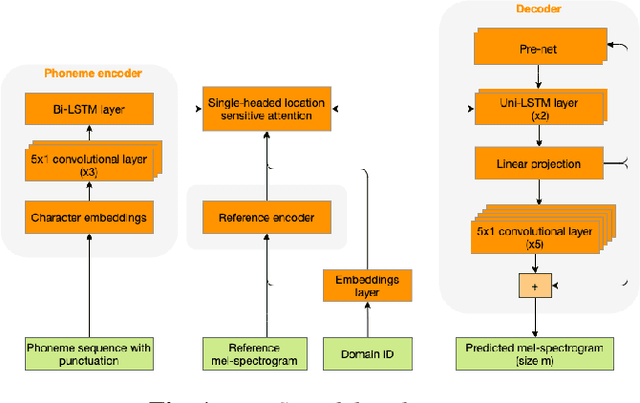 Figure 1 for Discrete acoustic space for an efficient sampling in neural text-to-speech