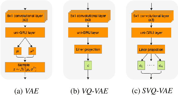 Figure 3 for Discrete acoustic space for an efficient sampling in neural text-to-speech